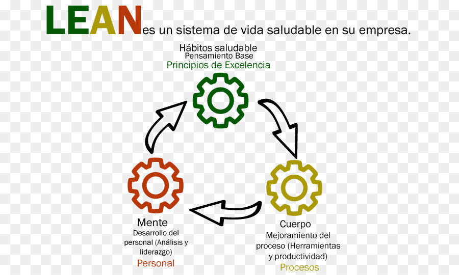 Lean En，Lean Manufacturing PNG