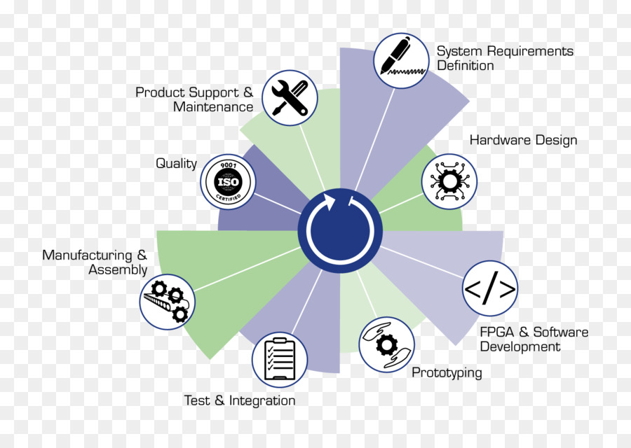 Desarrollo De Software，El Desarrollo De Nuevos Productos PNG