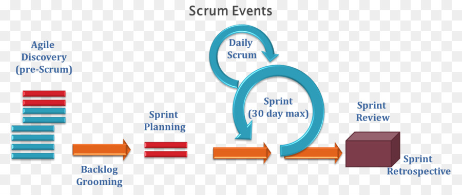 Scrum，Gestión De PNG