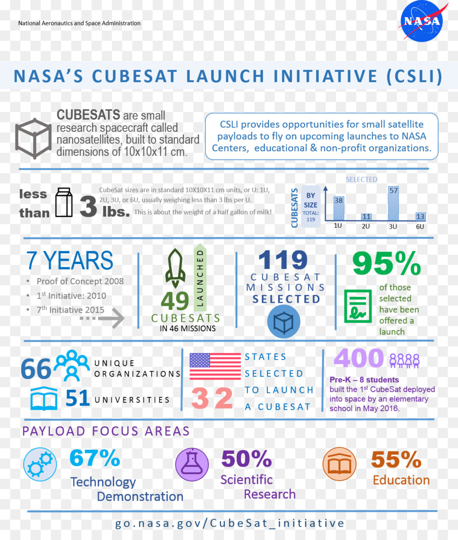 Cubesat，La Nasa PNG