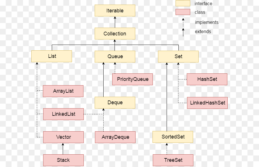 Java Framework De Colecciones，Iterador PNG