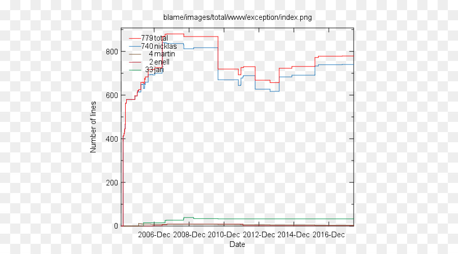 Gráfico De Líneas，Datos PNG