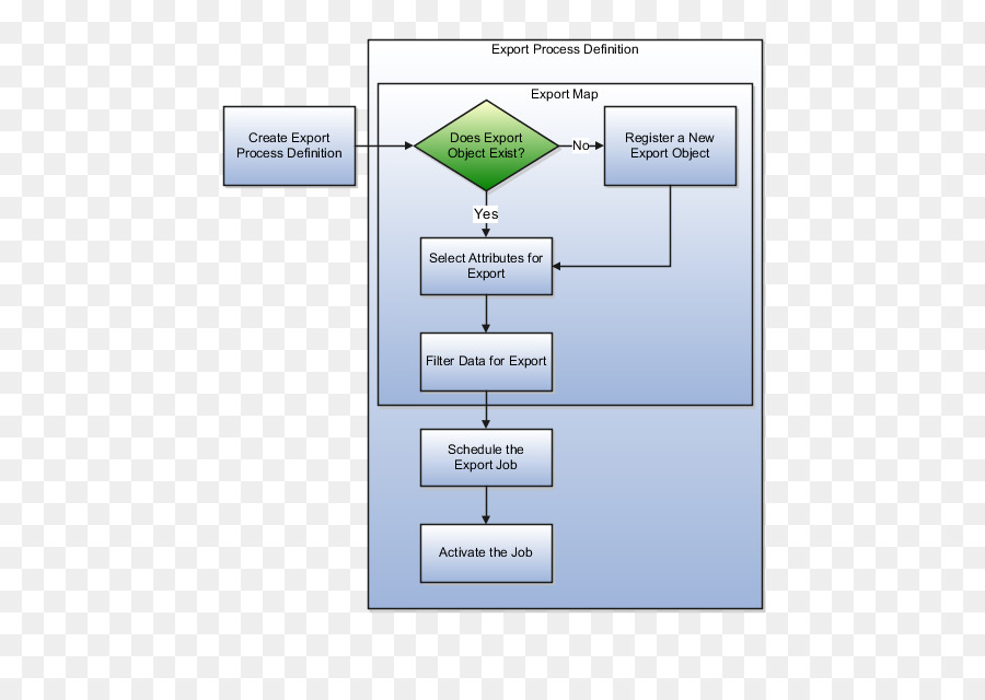 Mapeo De Procesos De Negocios，Procesos De Negocio PNG