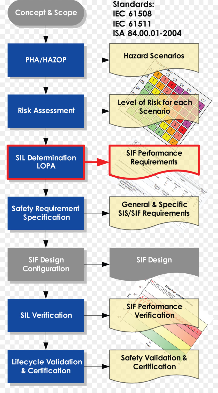 Estudio De Peligros Y Operabilidad，Proceso De Gestión De La Seguridad PNG