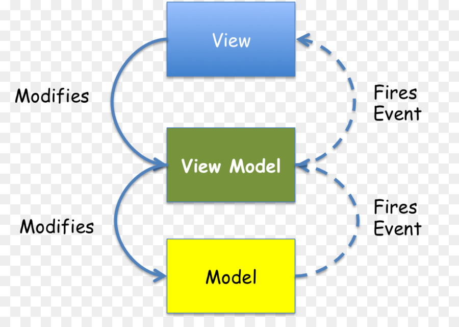 Modelviewviewmodel，Singlepage Aplicación PNG