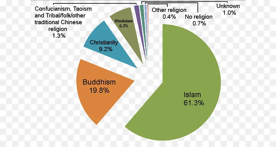 Malasia，La Demografía De Malasia PNG