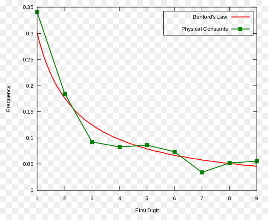 Constantes Físicas，La Ley De Benford PNG