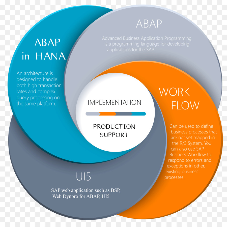 Diagrama De Flujo De Trabajo Abap，Abap PNG