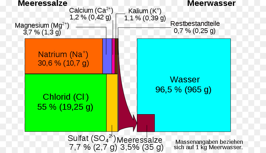 El Agua De Mar，La Evaporación PNG