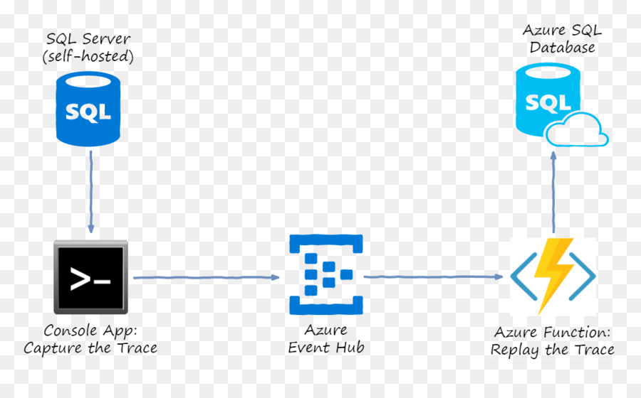 Base De Datos Sql De Microsoft Azure，Sql PNG