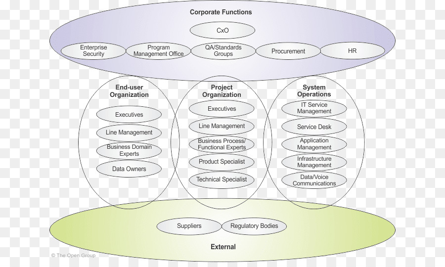 De Las Partes Interesadas，Open Group Architecture Framework PNG