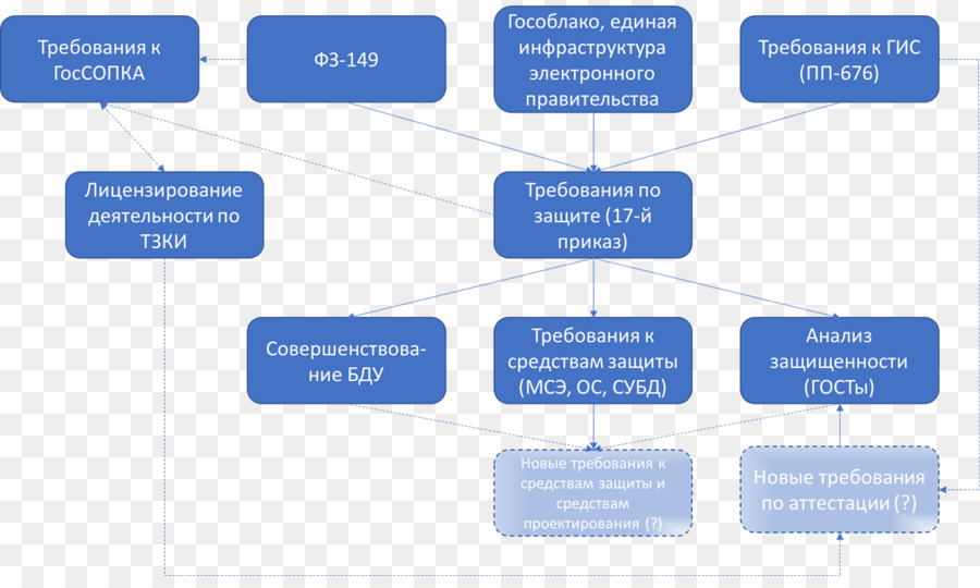 El Servicio Federal Para La Técnica Y De Control De Las Exportaciones De Rusia，Organización PNG