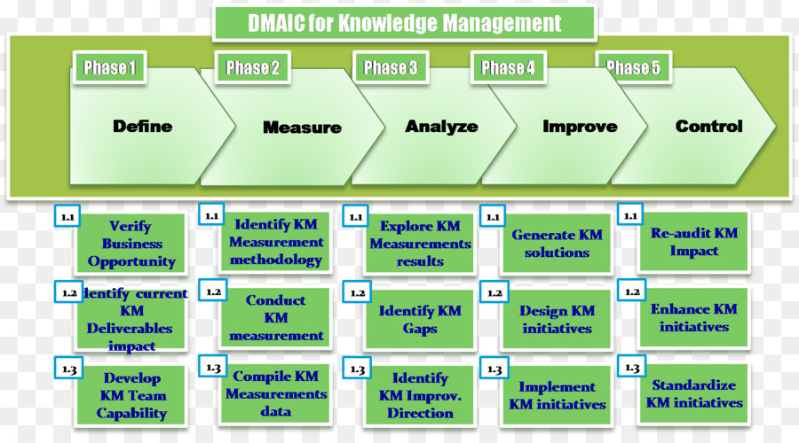 Dmaic，Conocimiento Administrativo PNG