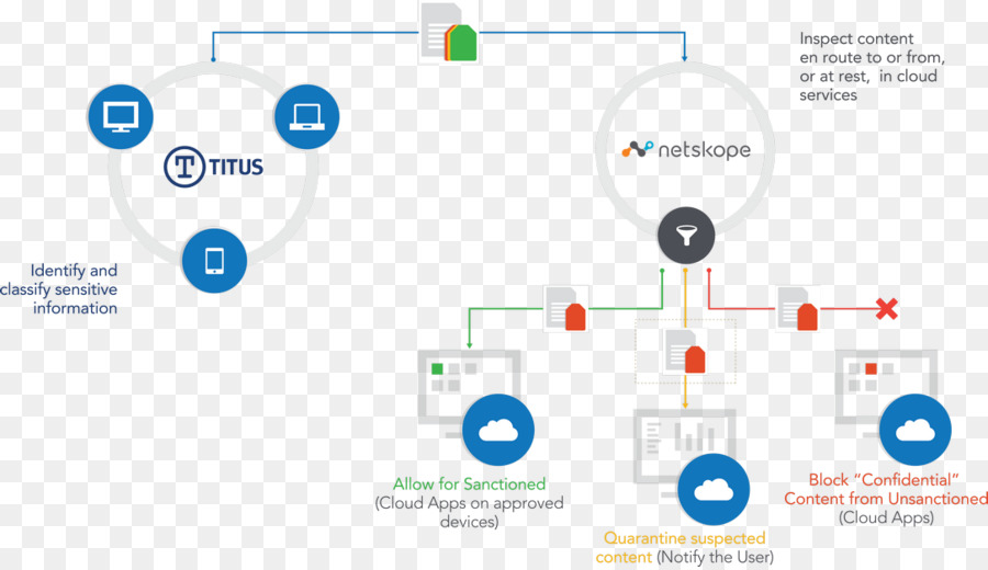 Netskope Inc，Acceso A La Nube De Seguridad Corredor PNG