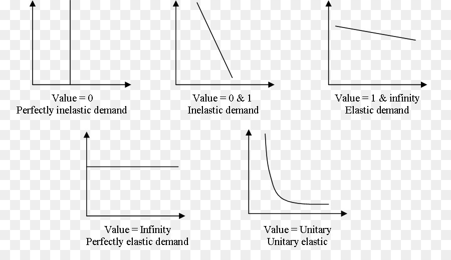 Elasticidad Precio De La Demanda，Elasticidad PNG