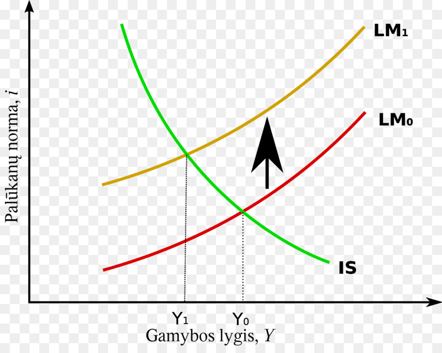 Modelo Islm，La Curva De La Oferta PNG