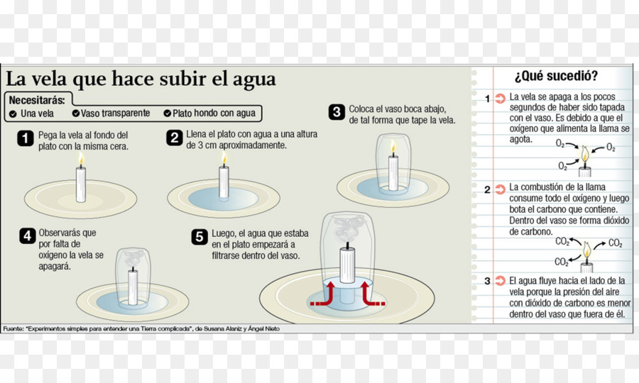 Experimento，La Ciencia PNG