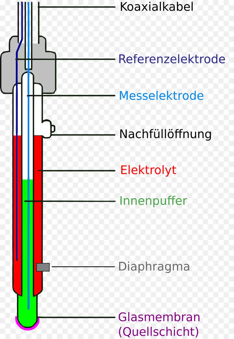 El Electrodo De Vidrio，Medidor De Ph PNG