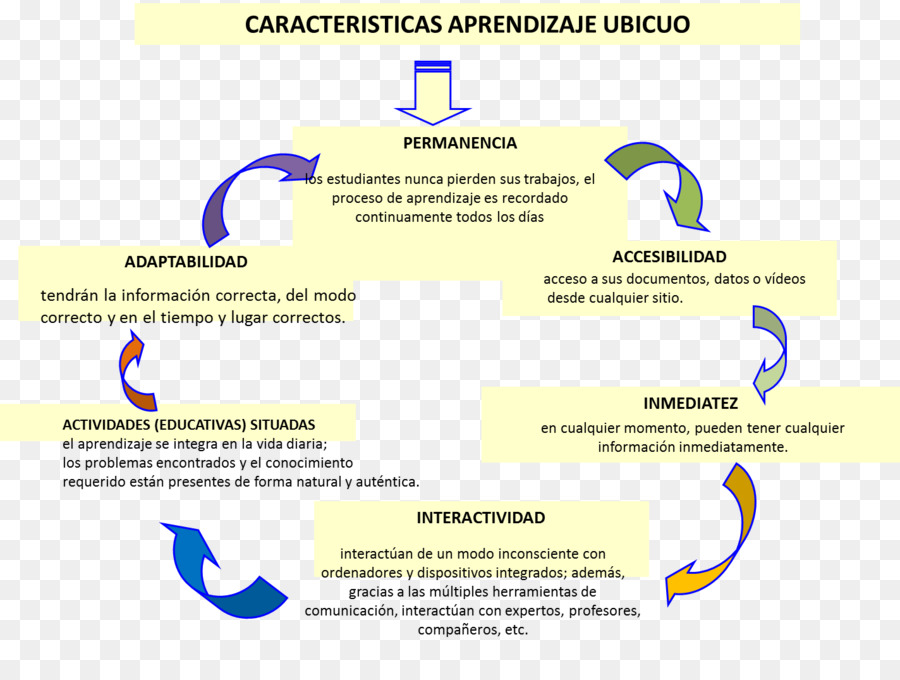 El Aprendizaje，Aprendizaje Ubicuo PNG