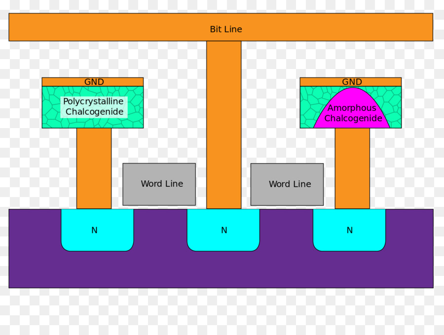 Phasechange Memoria，La Memoria De La Computadora PNG