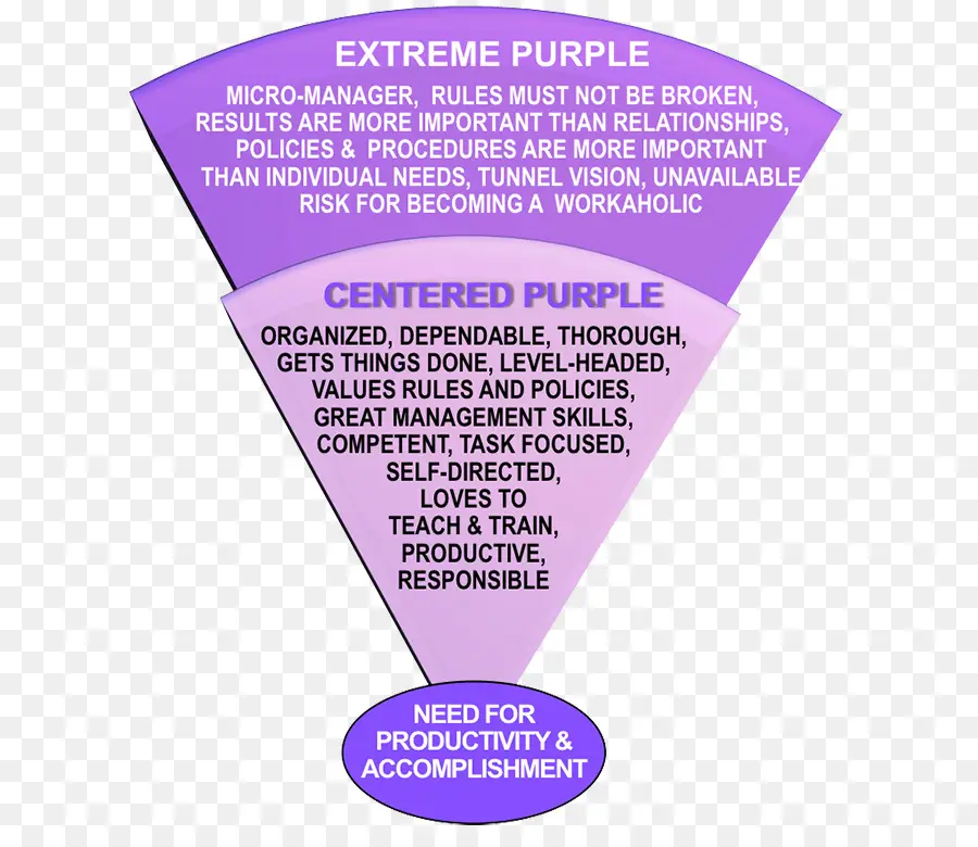 Púrpura，Perfil De Personalidad De Hartman PNG