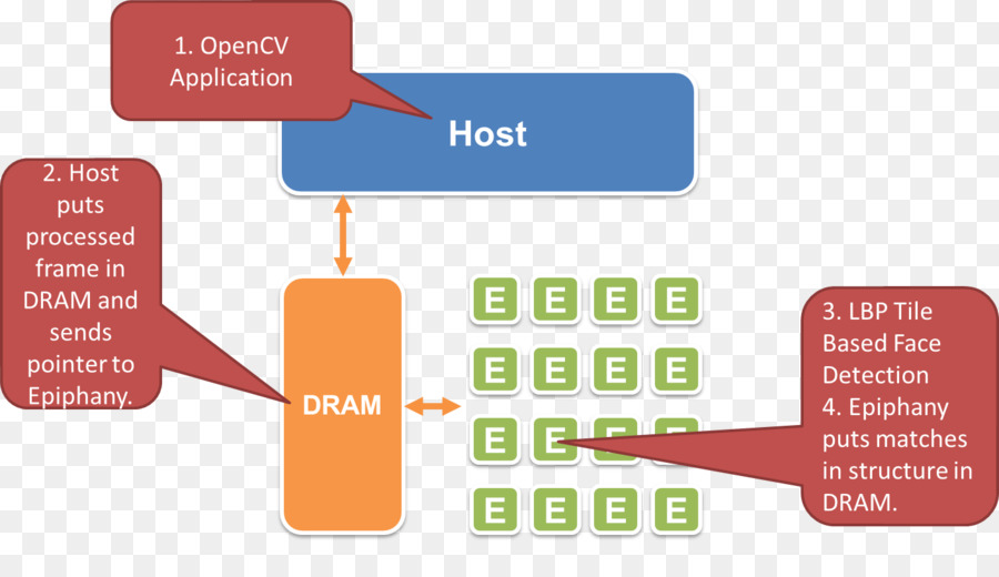 Opencvv，Detección De Rostro PNG