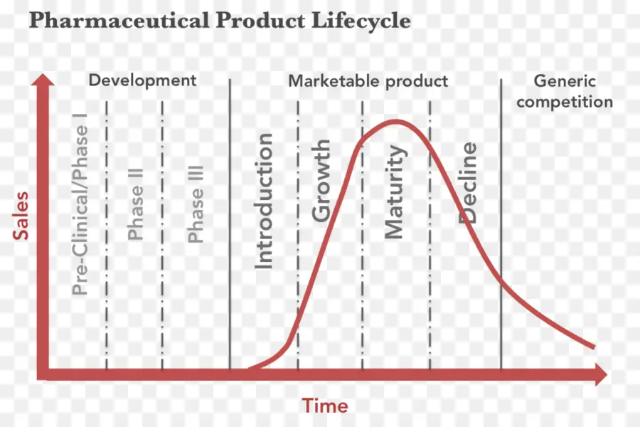 Ciclo De Vida Farmacéutico，Gráfico PNG