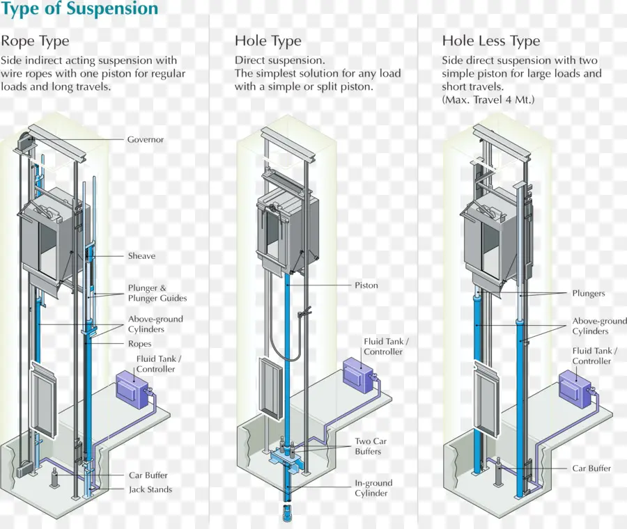 Tipos De Ascensor，Suspensión PNG