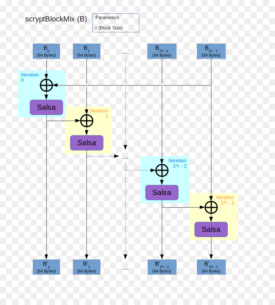 Scrypt，Proofofwork Sistema PNG