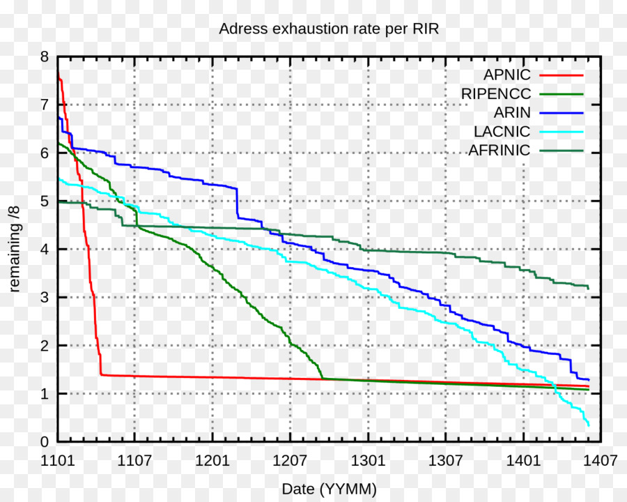 Agotamiento De Las Direcciones Ipv4，Ipv4 PNG