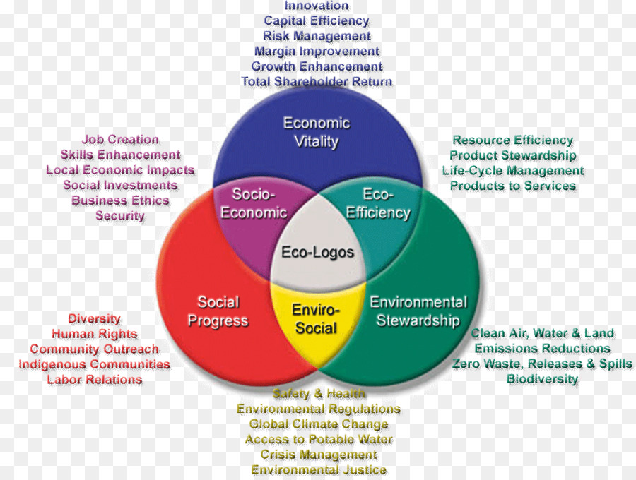 Desarrollo Sostenible，Sostenibilidad PNG