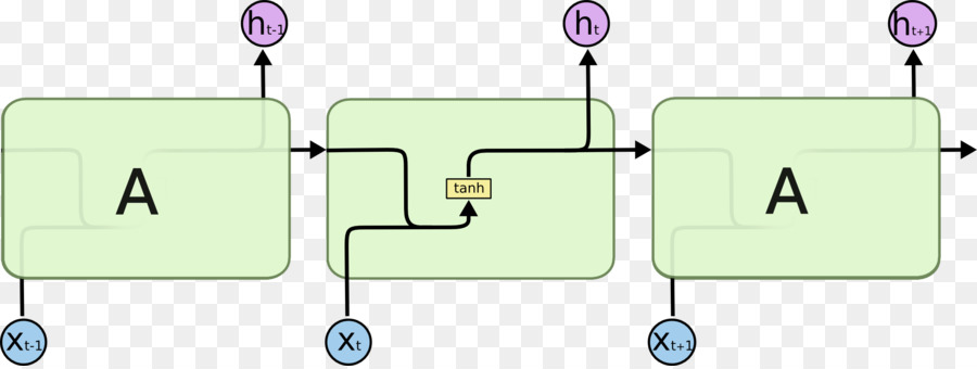 Larga Memoria De Corto Plazo，Recurrente De La Red Neuronal PNG