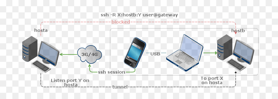 Cubierta Segura，Dirección Ip PNG