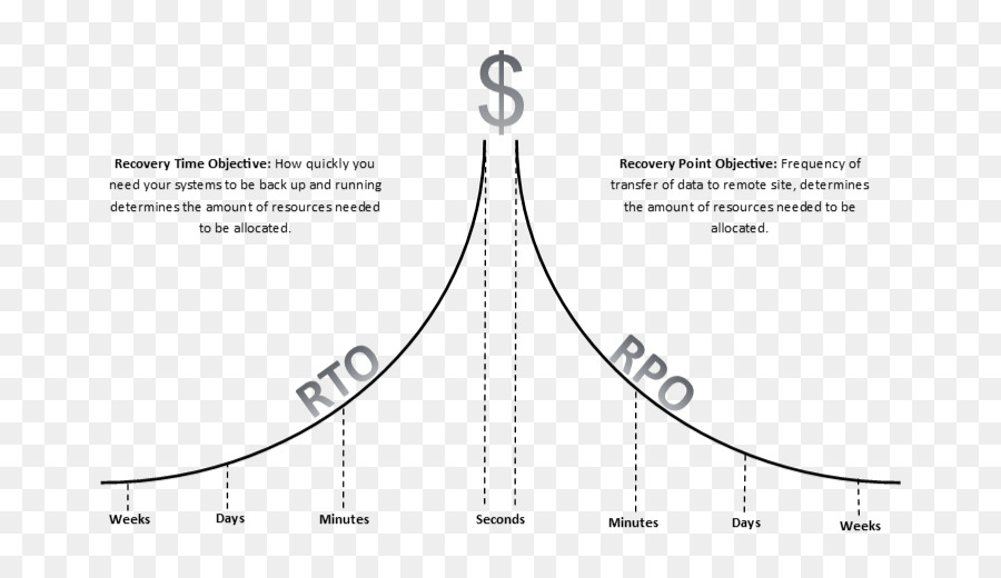 Objetivo De Tiempo De Recuperación，Objetivo Del Punto De Recuperación PNG