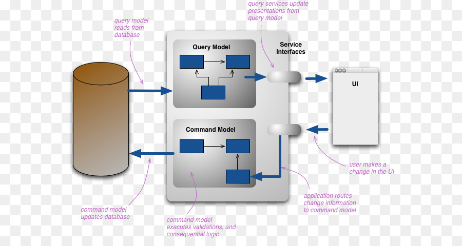 Domaindriven Diseño，Commandquery Separación PNG