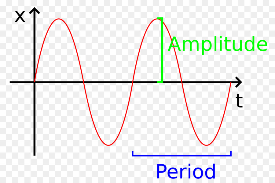 Onda Sinusoidal，Amplitud PNG