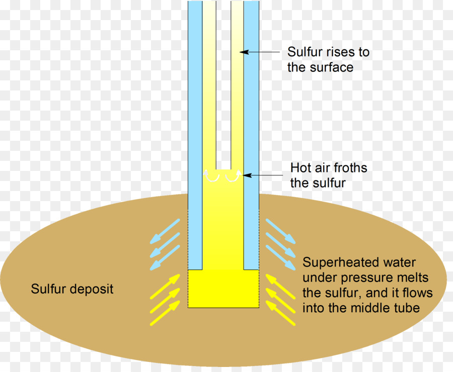 Diagrama De Extracción De Azufre，Azufre PNG