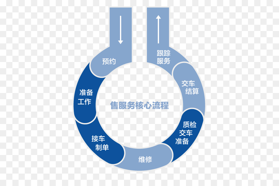 Diagrama De Flujo De Servicio，Proceso PNG