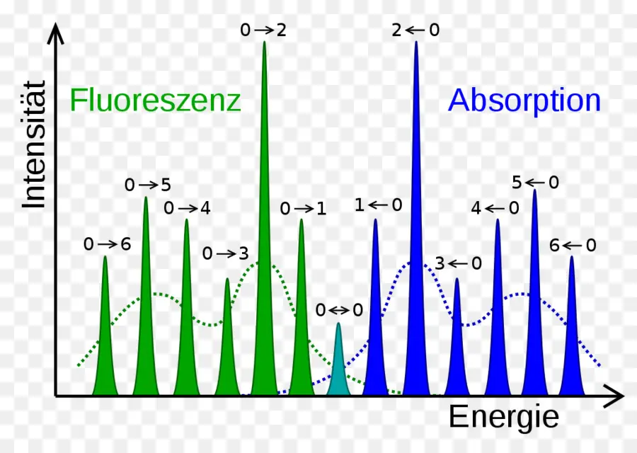 Gráfico De Fluorescencia Y Absorción，Intensidad PNG