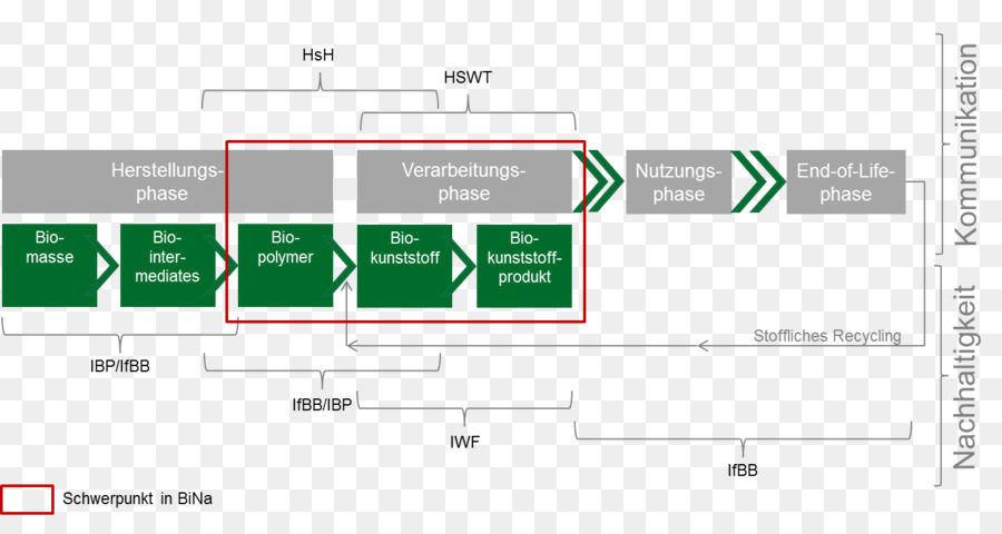 Bioplástico，Proceso De PNG