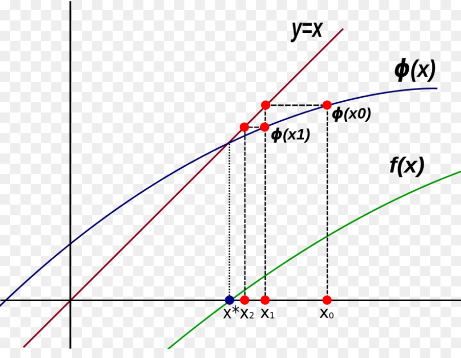 Método Iterativo，Iteración PNG