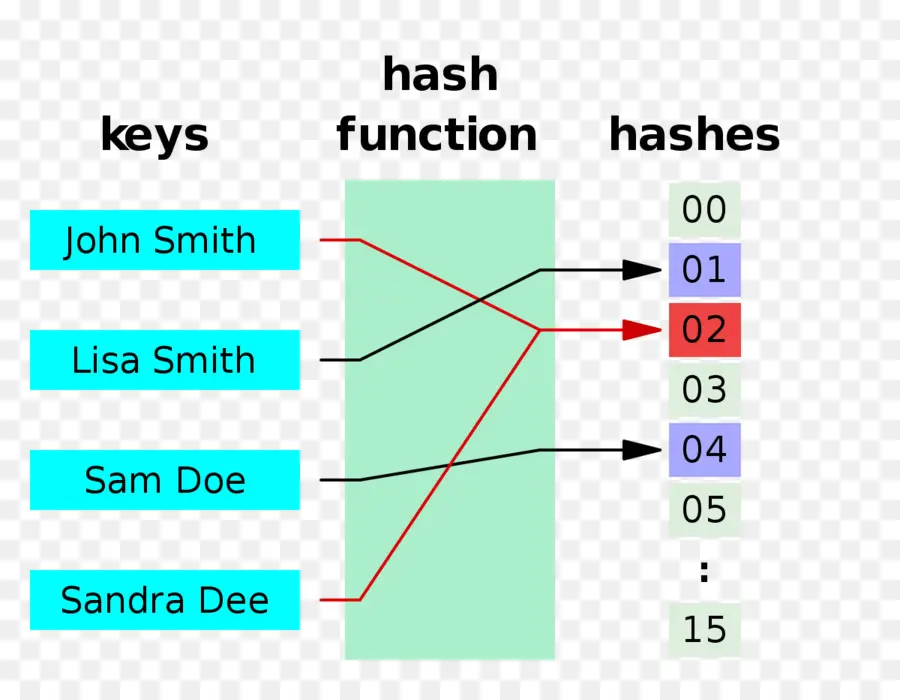 Tabla Hash，La Función De Hash PNG