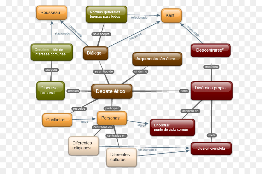 La Teoría De La Acción Comunicativa，Diagrama De PNG