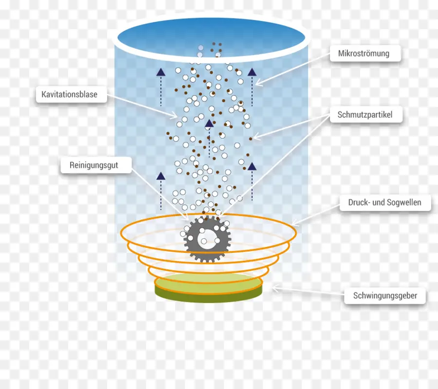 Diagrama De Limpieza Ultrasónica，Ultrasónico PNG