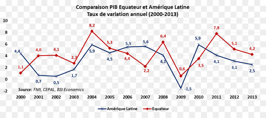 Cuadro Comparativo Del Pib，Ecuador PNG