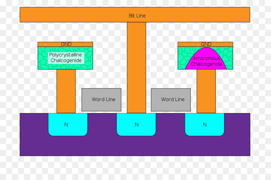 Phasechange Memoria，La Memoria De La Computadora PNG