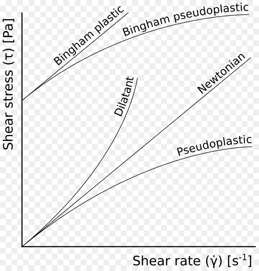 Nonnewtonian Líquido，Fluido Newtoniano PNG