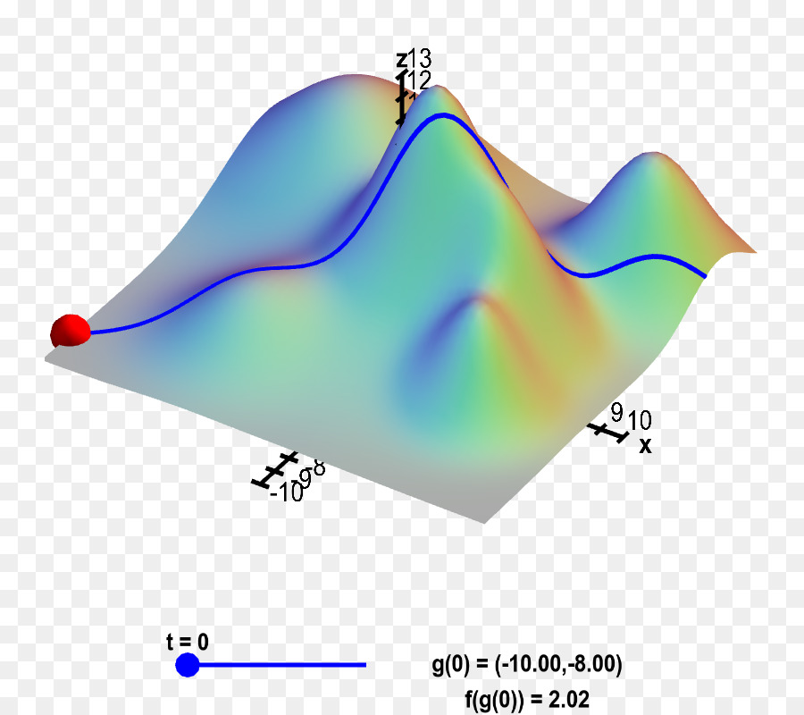 Cálculo Multivariable，Gráfica De Una Función PNG