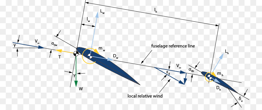 La Estabilidad Estática Longitudinal，Avión PNG