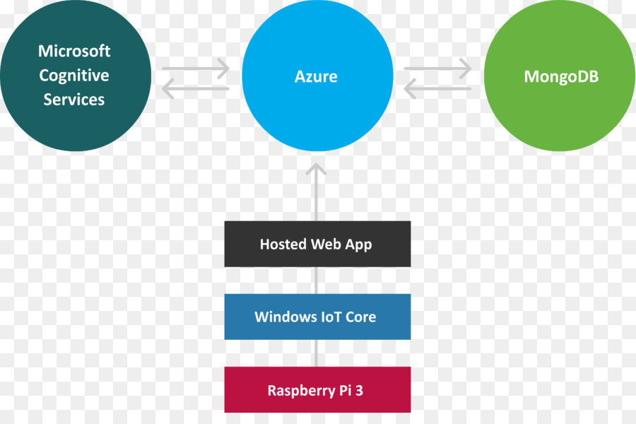 Espejo Mágico，Windows 10 Iot PNG